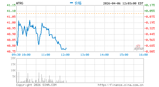Essential Utilities, Inc.分时K线
