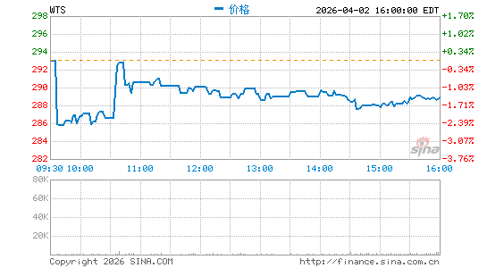 沃茨水工业分时K线