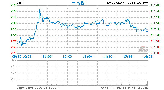 慧俪轻体分时K线