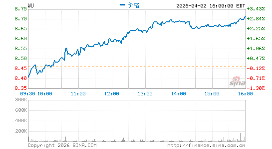 西联公司分时K线
