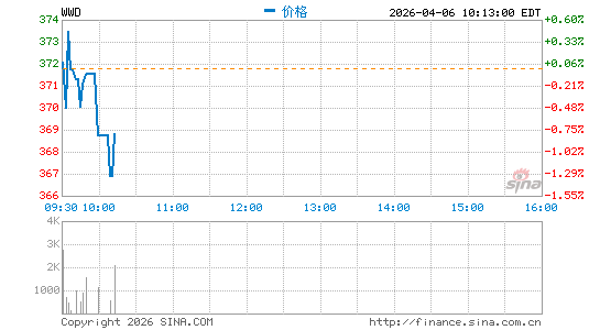 Woodward, Inc.分时K线