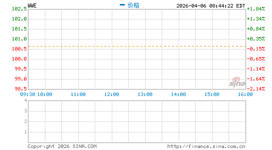 World Wrestling Entertainment, Inc.分时K线