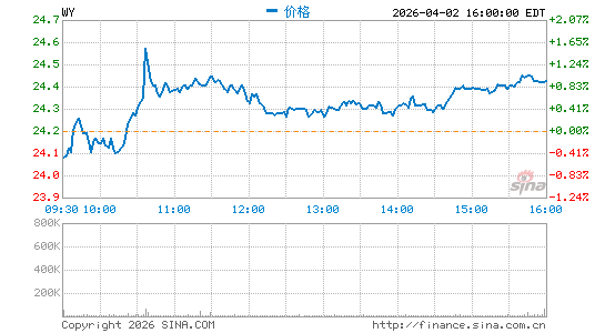 惠好公司分时K线