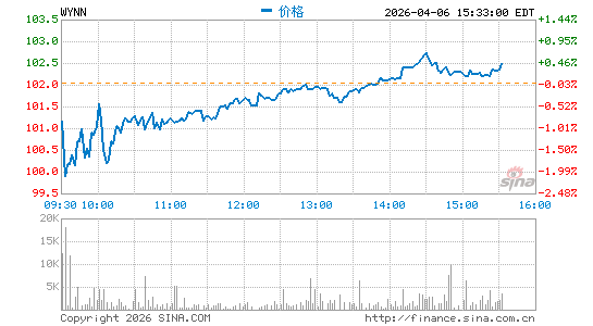 永利度假村分时K线