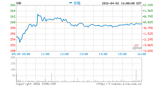 SPDR 标普航天与国防 ETF分时K线