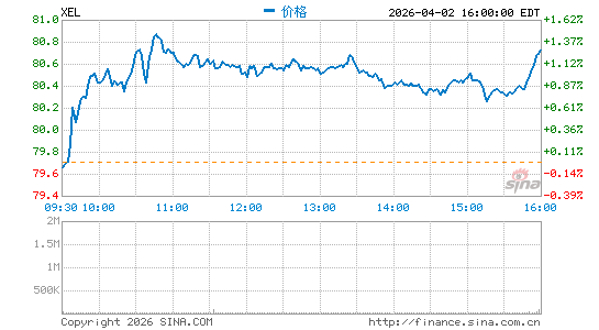 卓越能源分时K线