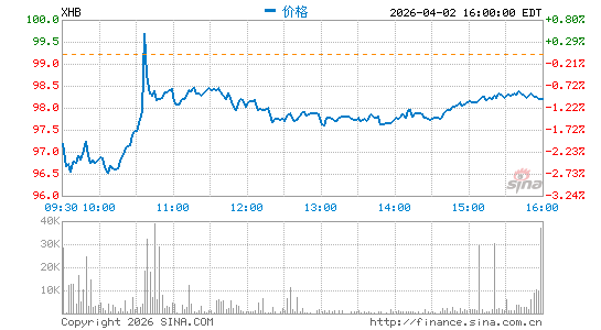 房屋建筑商指数ETF-SPDR分时K线