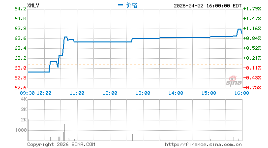 Invesco S&P MidCap Low Volatility ETF分时K线