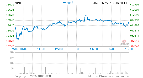 Invesco S&P MidCap Momentum ETF分时K线