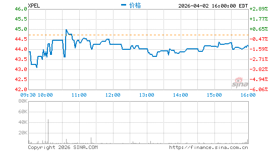 XPEL, Inc.分时K线