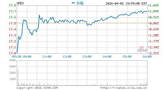 小鹏汽车分时K线