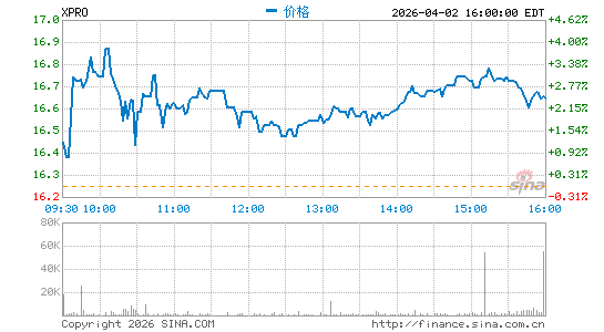 Expro Group Holdings NV分时K线