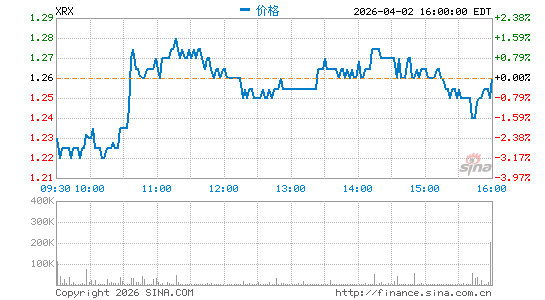 施乐公司分时K线