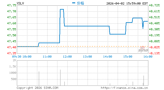 Invesco S&P SmallCap Low Volatility ETF分时K线