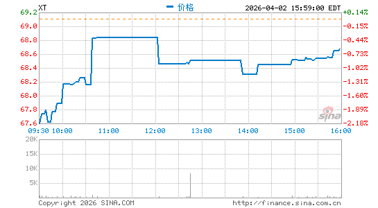 iShares 指数科技 ETF分时K线