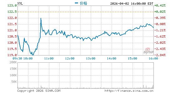 赛莱默公司分时K线