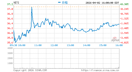 YETI Holdings, Inc.分时K线