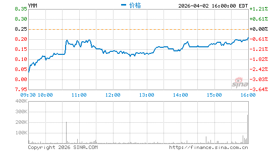 满帮集团分时K线