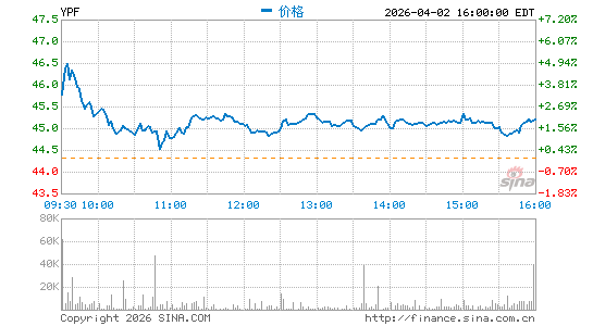 阿根廷YPF分时K线