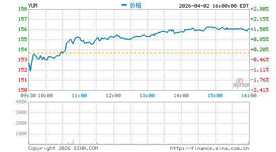 百胜餐饮集团分时K线