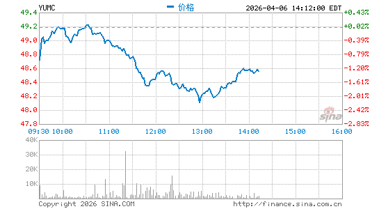 百胜中国控股有限公司分时K线
