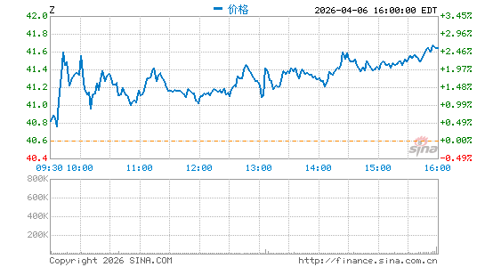 Zillow Group, Inc.分时K线