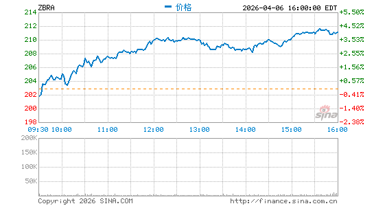 美国斑马技术有限公司分时K线