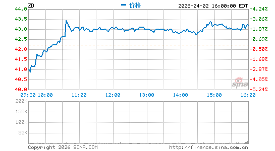 Ziff Davis, Inc.分时K线