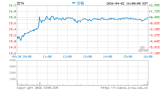 Zeta Global Holdings Corp.分时K线