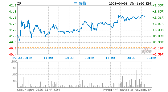 Zillow Group, Inc.分时K线
