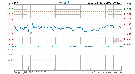 Ermenegildo Zegna NV分时K线