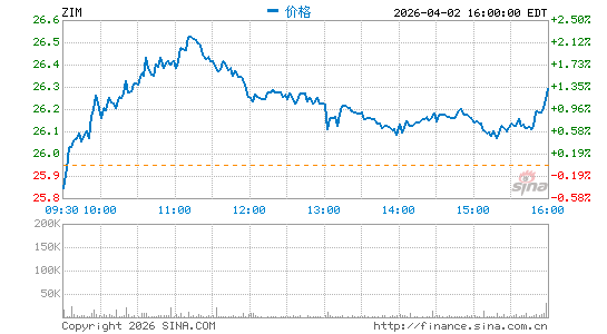 ZIM Integrated Shipping Services Ltd.分时K线