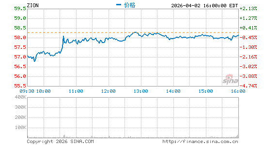 锡安银行分时K线