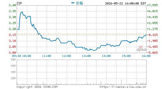 ZipRecruiter, Inc.分时K线