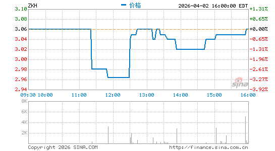震坤行集团有限公司分时K线