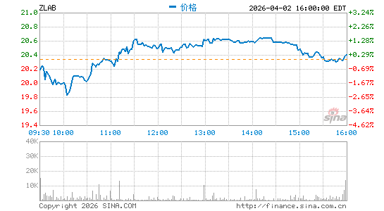 再鼎医药分时K线