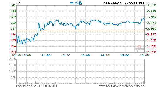 Zscaler, Inc.分时K线