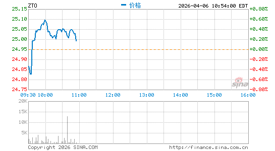 中通快递分时K线