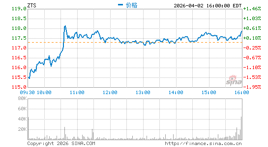 Zoetis, Inc.分时K线