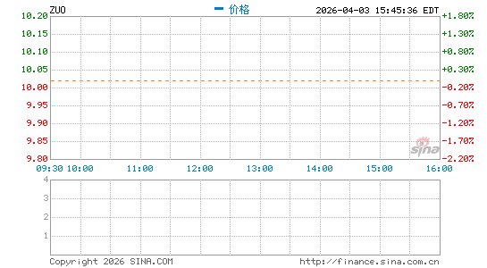 Zuora, Inc.分时K线