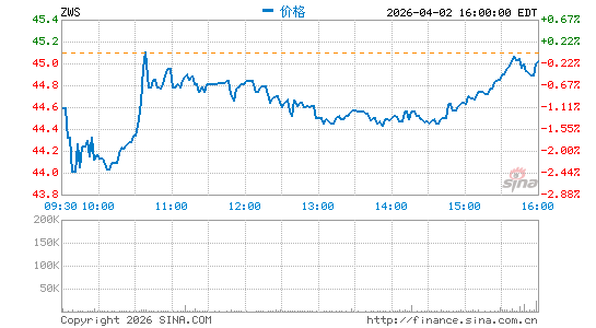 Zurn Elkay Water Solutions Corp.分时K线