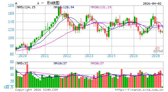 安捷伦科技公司月K线图