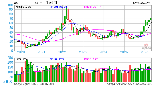 美国铝业公司月K线图