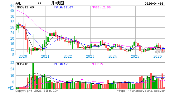 美国航空集团公司月K线图
