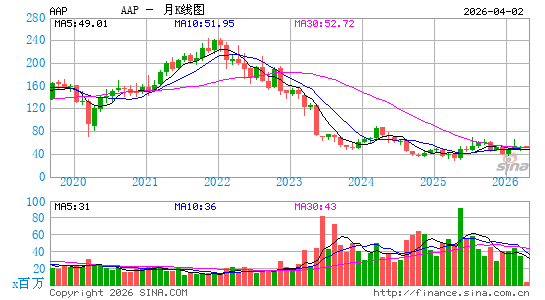 Advance Auto Parts, Inc.月K线图