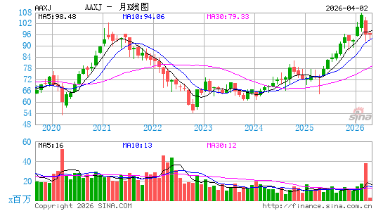 亚洲ETF-iShares MSCI月K线图