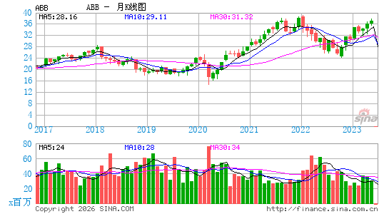 阿西布朗勃法瑞公司月K线图