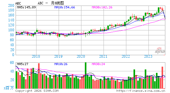 美源伯根集团月K线图