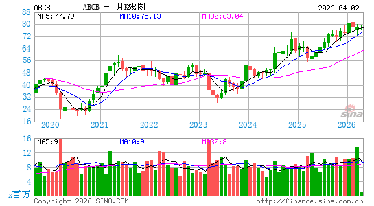 ABC银行月K线图