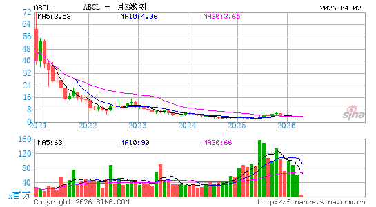 AbCellera Biologics, Inc.月K线图